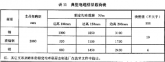 根據電纜橋架荷載去估算電纜橋架規(guī)格方法